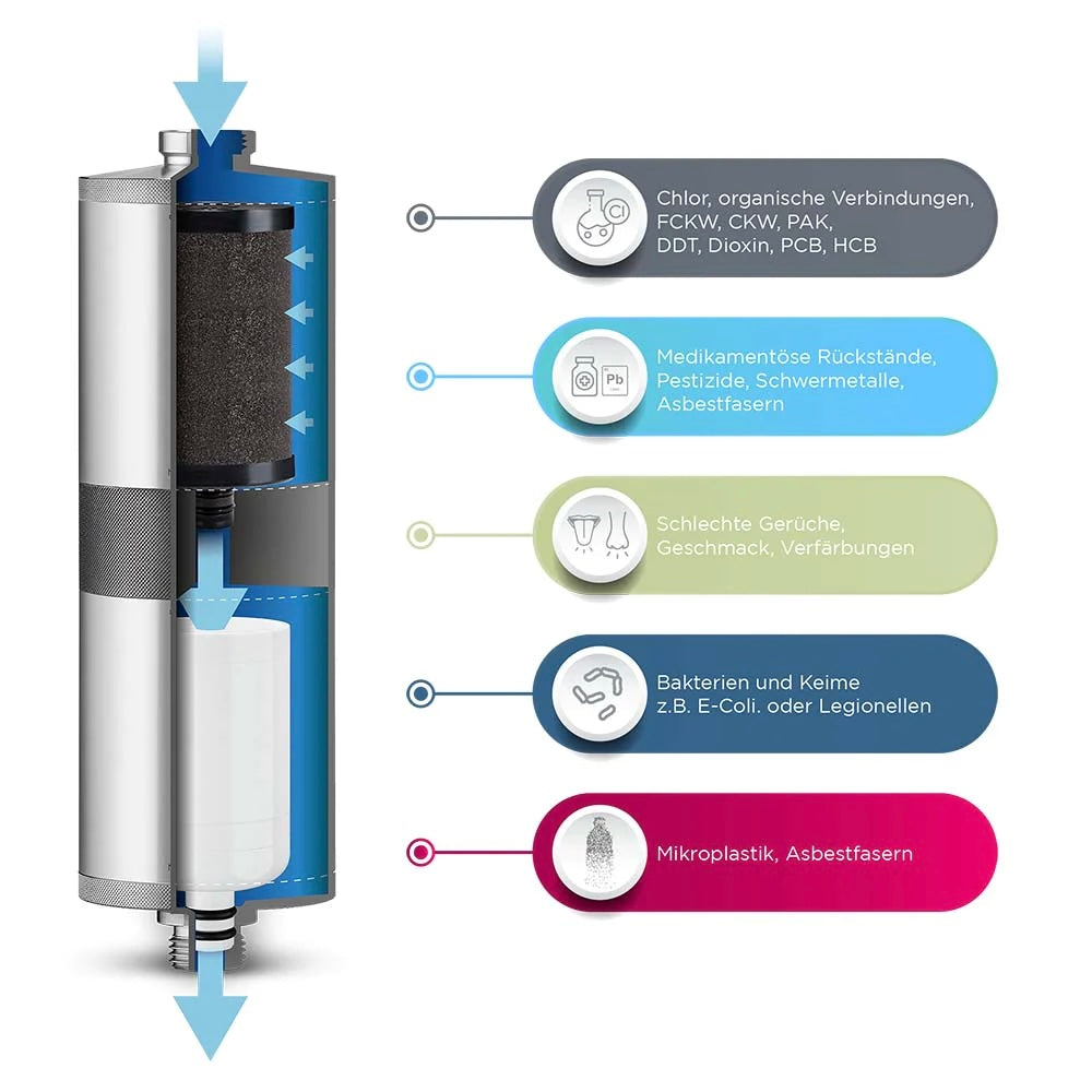 Alb Filter® Active drinking water filter reduces harmful